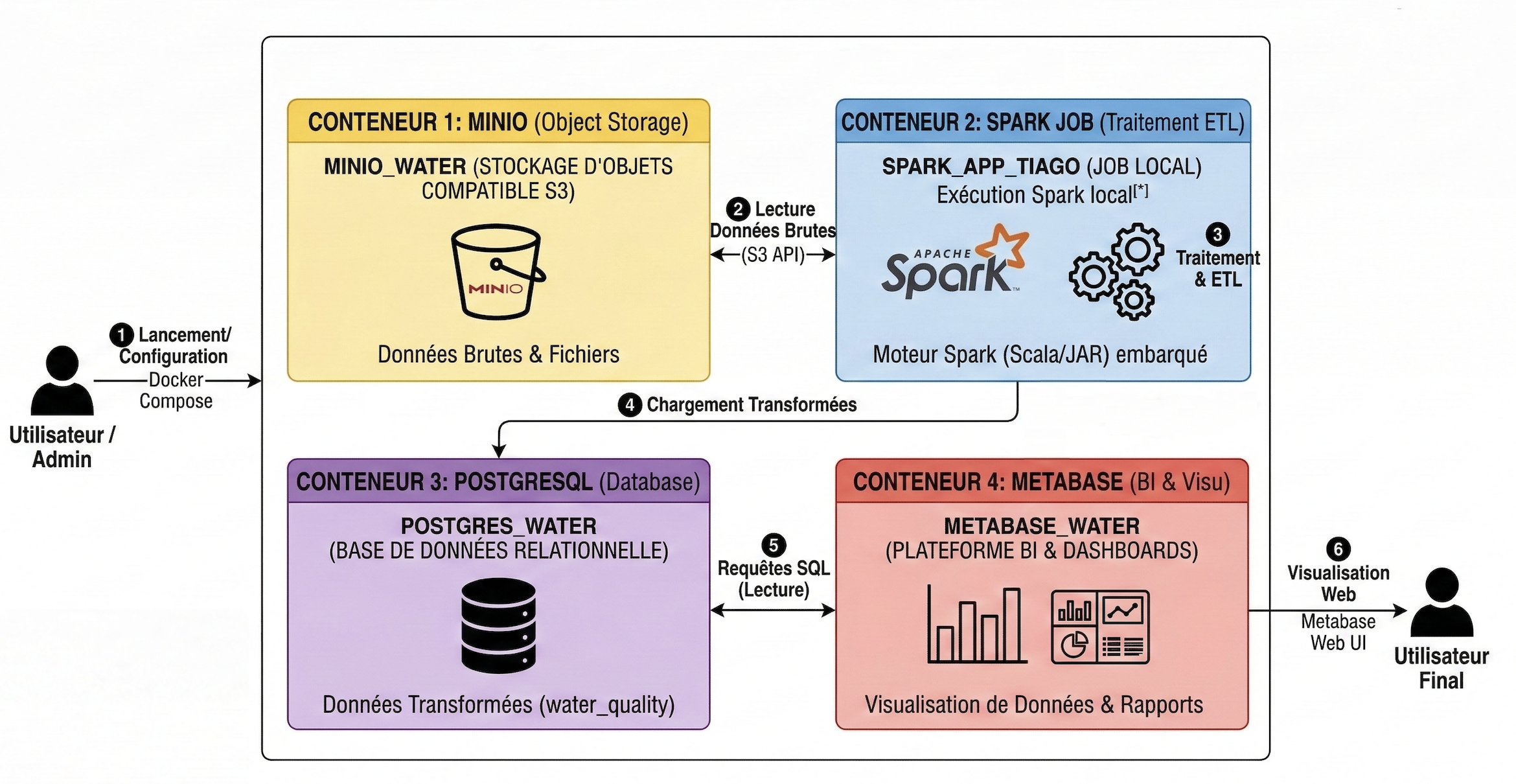Architecture Schema